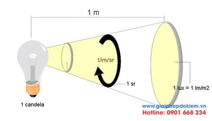 Đơn vị đo cường độ ánh sáng là gì? 7 Đơn vị đo cường độ ánh sáng