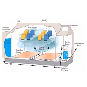 Máy kiểm tra độ ăn mòn do muối Q-LAB Q-FOG SSP & CCT 16 07 q fog diagram1v2 0