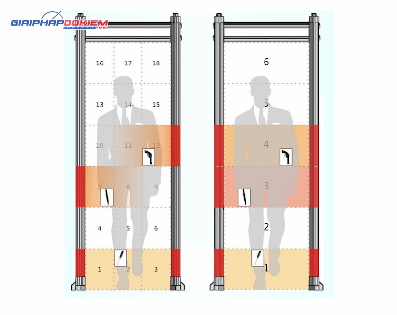 Cổng dò kim loại Zoan ZA-3000C 6-18 vùng phát hiện 14 Zoan ZA-3000C có khả năng dò tìm chính xác ở 18 vùng