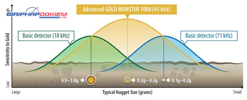 Máy dò hạt vàng Minelab GOLD MONSTER 1000 thương hiệu Úc 17 Tần số hoạt động của Máy rà hạt vàng GOLD MONSTER 1000 Minelab Úc